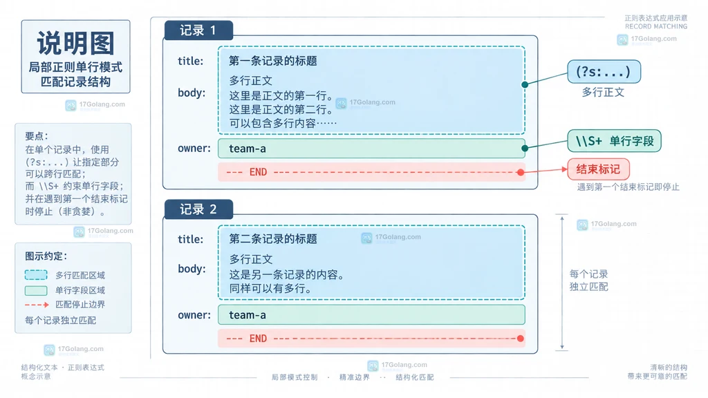 Go regexp 点号默认边界与 s 标志跨行范围的静态说明图