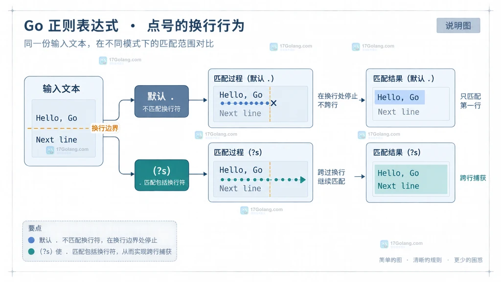 Go regexp 局部 s 模式与非贪婪结束标记控制多条记录的结构说明图