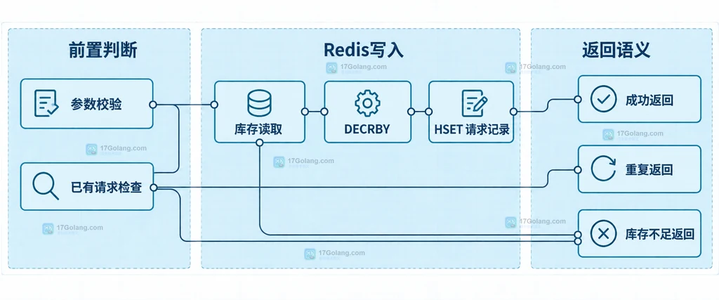Redis Lua脚本校验库存后原子扣减并写入请求记录的结果关系说明图