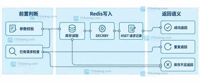 Redis Lua脚本保证库存扣减与记录写入原子性的设计