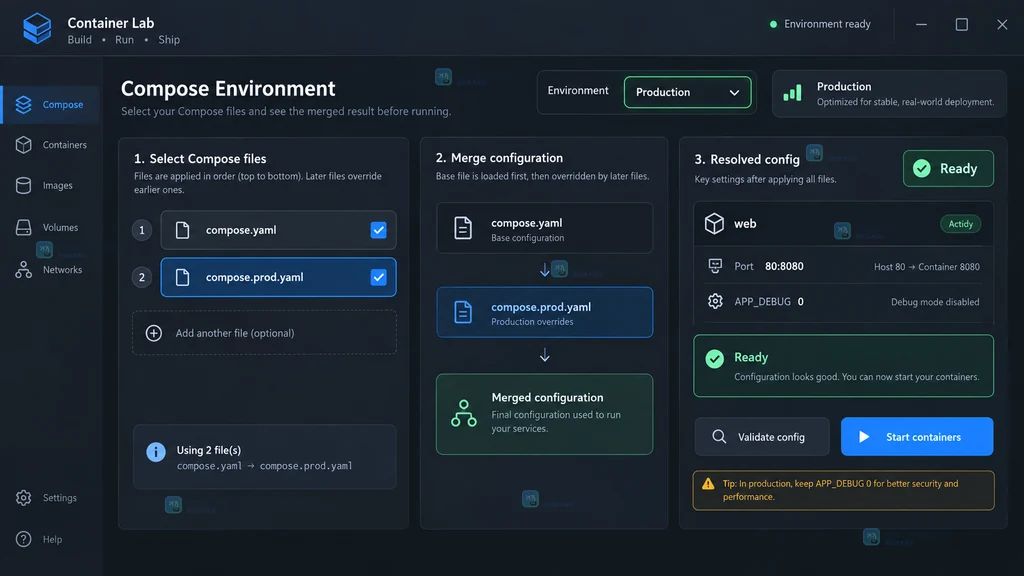 Docker Compose环境覆盖界面说明图,展示开发与生产文件选择、合并后的端口和调试状态