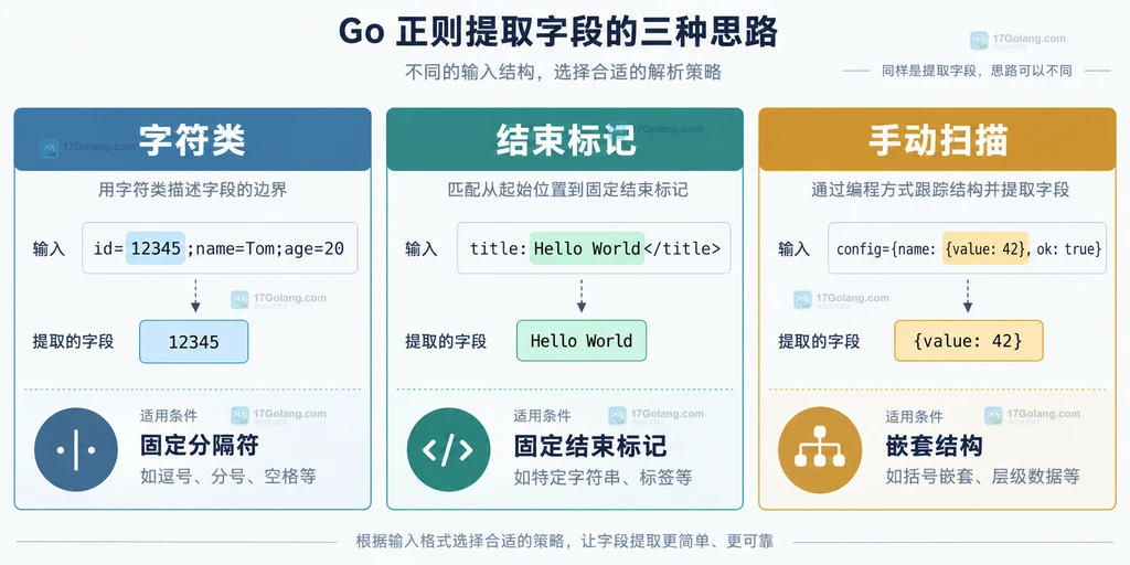 Go regexp 字符类、非贪婪量词与手动切分的字段解析策略对比图