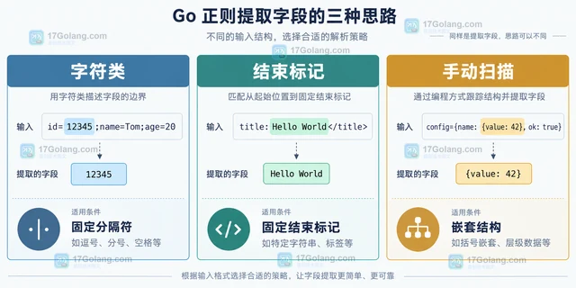 Go regexp贪婪匹配吞掉多个字段时的收敛写法