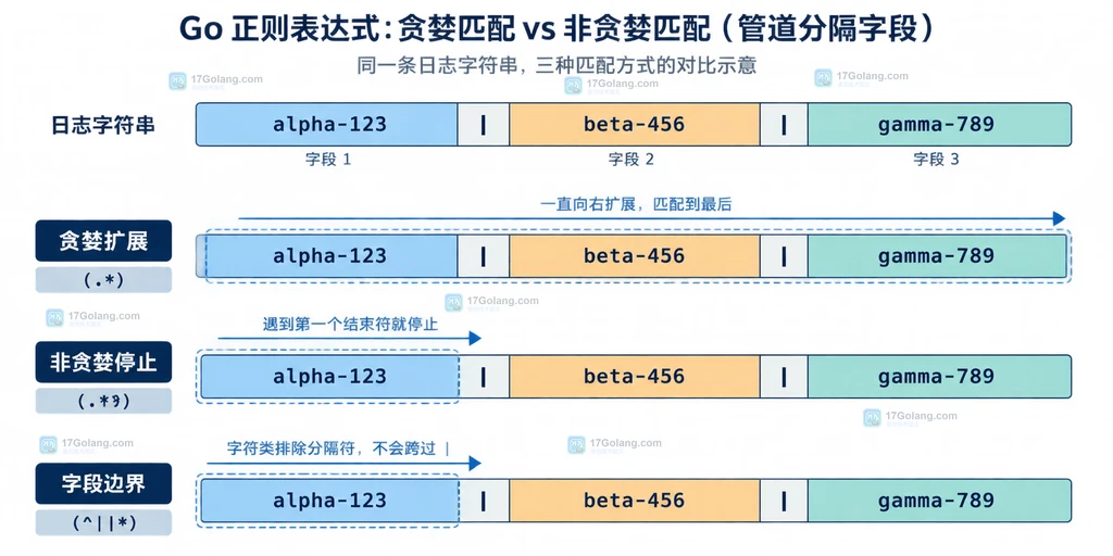 Go regexp 贪婪匹配与非贪婪匹配在竖线分隔字段上的边界示意图