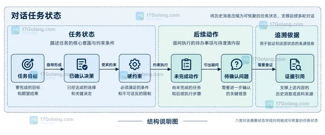 多轮对话压缩历史消息时保留任务状态的提示设计