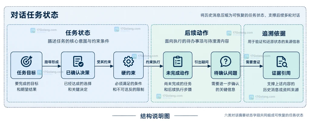 对话状态摘要与最近原文在恢复上下文中的边界关系结构说明图