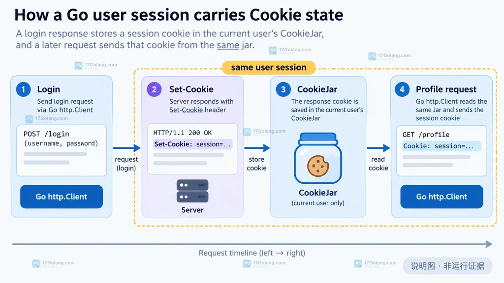 Go 用户会话从登录 Set-Cookie 到后续请求自动携带 Cookie 的流程说明图