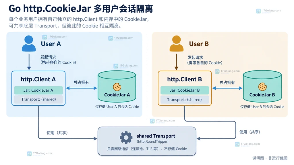 Go http.Client、独立 CookieJar 与多个业务用户之间的一对一会话关系结构图