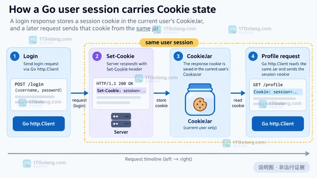 Go http.CookieJar隔离多用户会话状态的实现方式