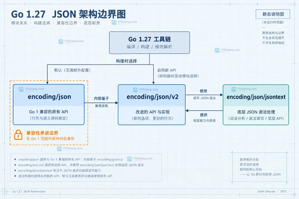 Go 1.27 encoding/json、encoding/json/v2 与 jsontext 的实现边界静态说明图