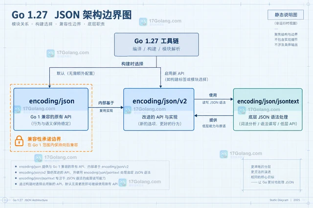 Go工具链JSON实验开关对编码兼容性的影响范围