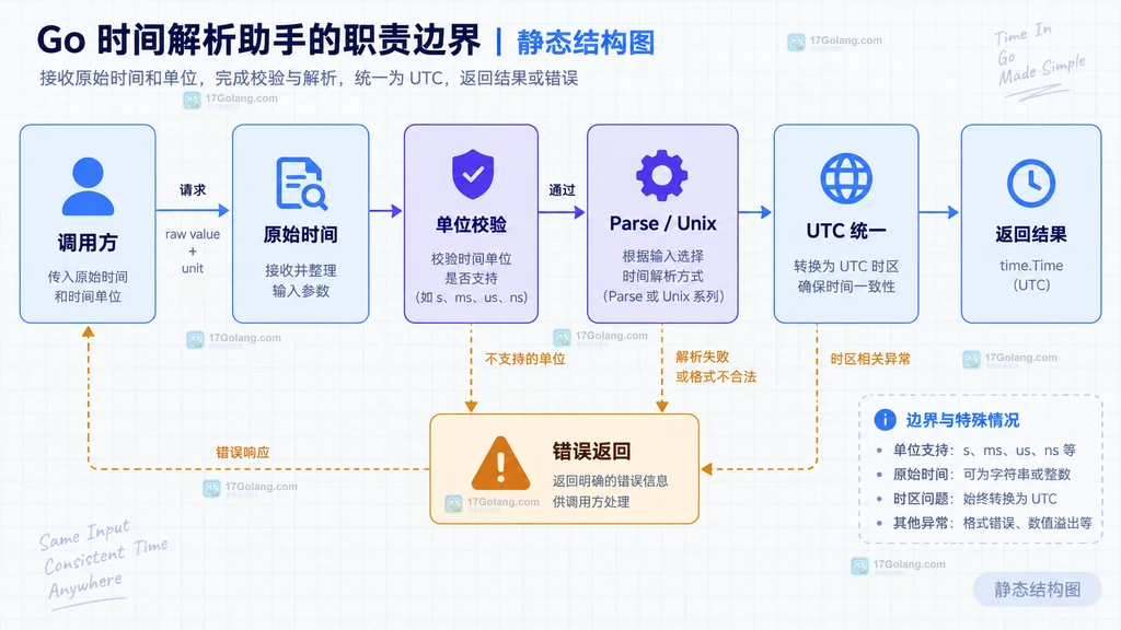 Go 时间输入分流说明图：Unix 数字单位与 RFC3339 文本进入不同解析路径