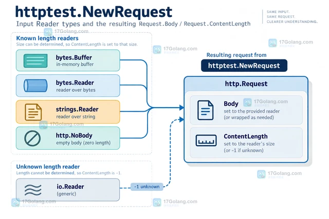 Go httptest.NewRequest设置请求体与ContentLength的测试方法