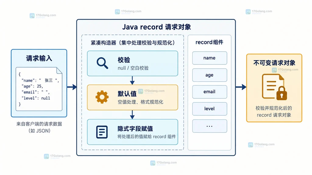 Java record 紧凑构造器中输入校验、默认值规范化和 record 组件赋值的结构说明图