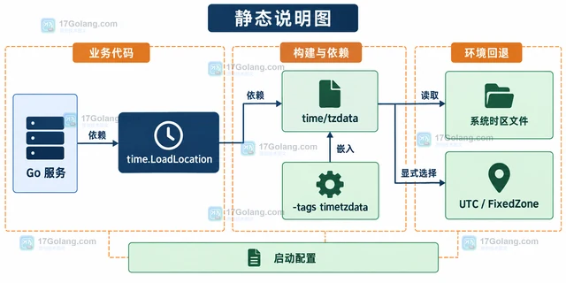 Go time.LoadLocation在精简容器中失败的部署处理