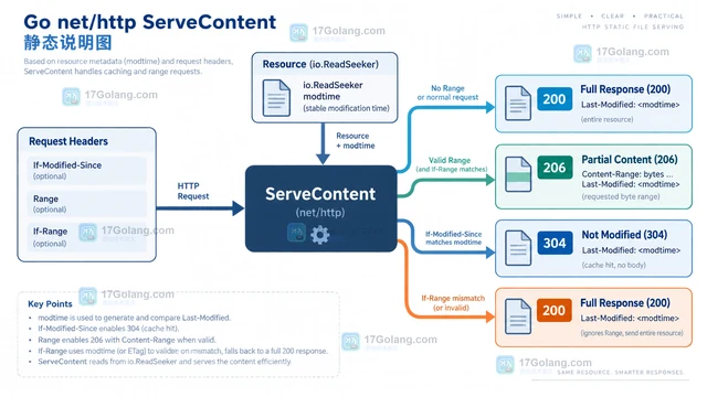 Go http.ServeContent实现范围请求时的文件时间处理要点