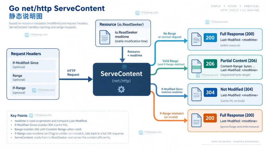 Go os.File、FileInfo.ModTime、ServeContent 与 Content-Range 的静态关系说明图