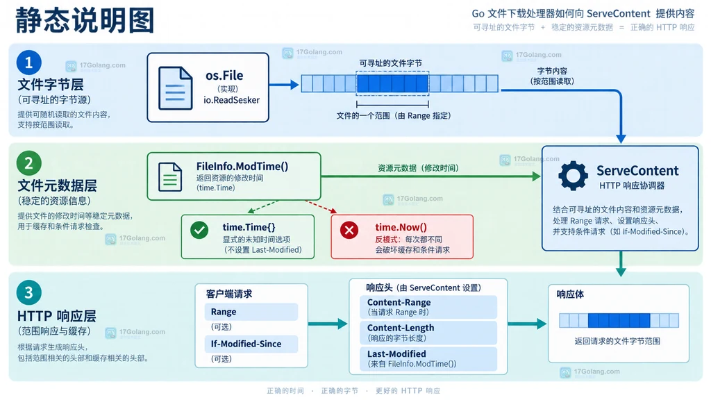 Go ServeContent 中 modtime、Range、If-Range 与 200、206、304 响应分支的静态说明图