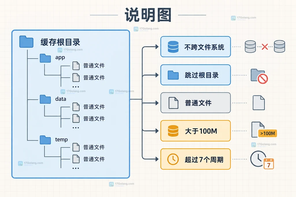 Linux find 先打印候选文件再以相同条件执行 delete 的静态边界说明图