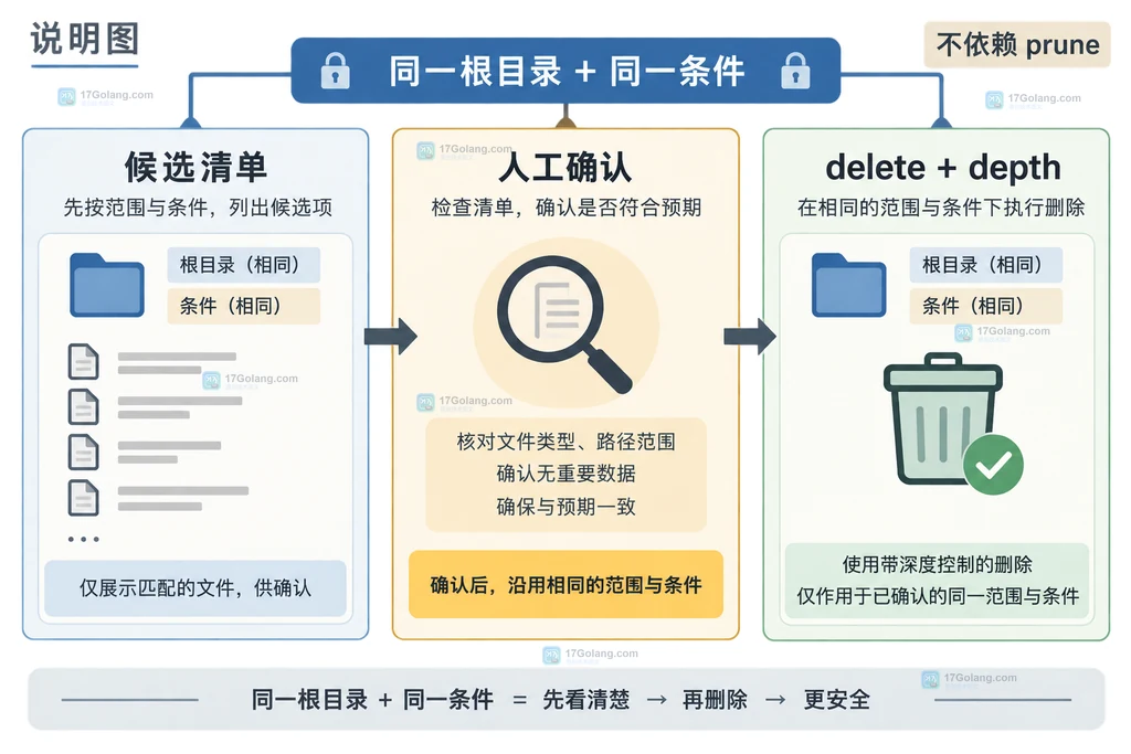 Linux find 以缓存根目录为边界组合 xdev、mindepth、type、size 和 mtime 条件的静态结构说明图