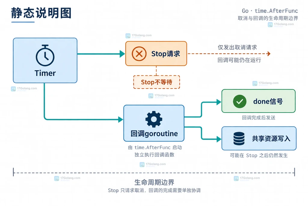 Go Timer Stop请求、回调goroutine和done完成信号的生命周期边界说明图