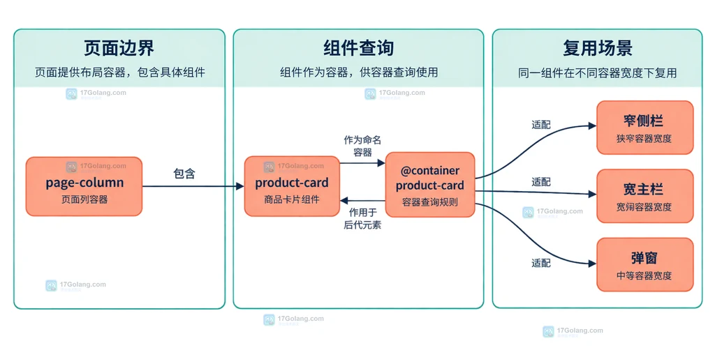 CSS container queries中卡片宿主、查询容器与卡片后代的静态结构关系说明图