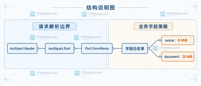 Go multipart.Reader按字段名拒绝超量上传的处理