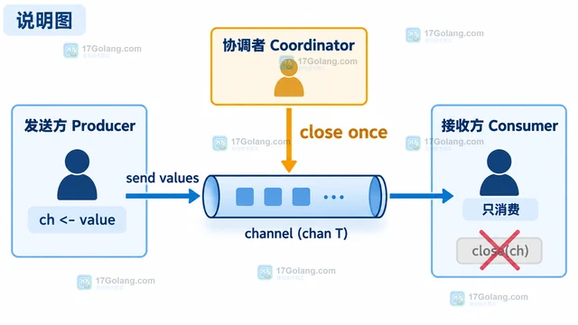 Go channel向已关闭通道发送触发panic的责任划分