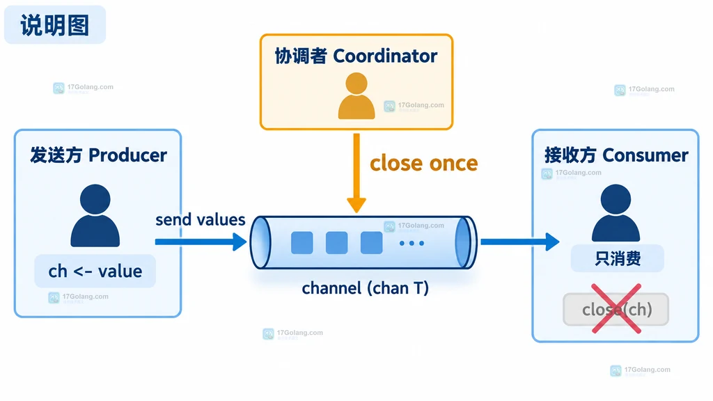 Go channel 关闭责任说明图,展示发送方、协调者和接收方的边界关系