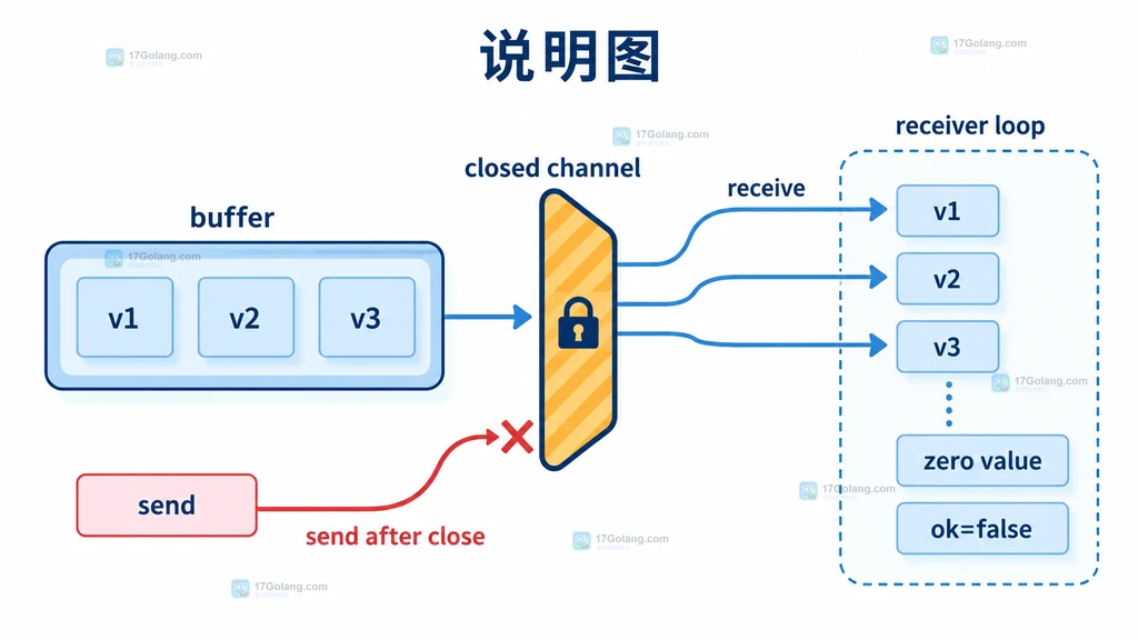 Go channel 关闭后接收行为结构图,展示缓冲值、零值和 ok=false 的关系