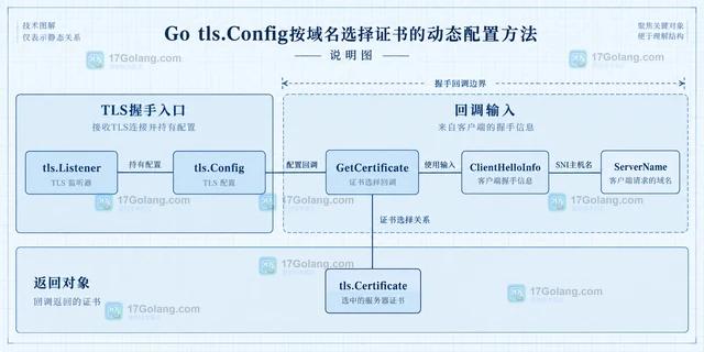 Go tls.Config按域名选择证书的动态配置方法