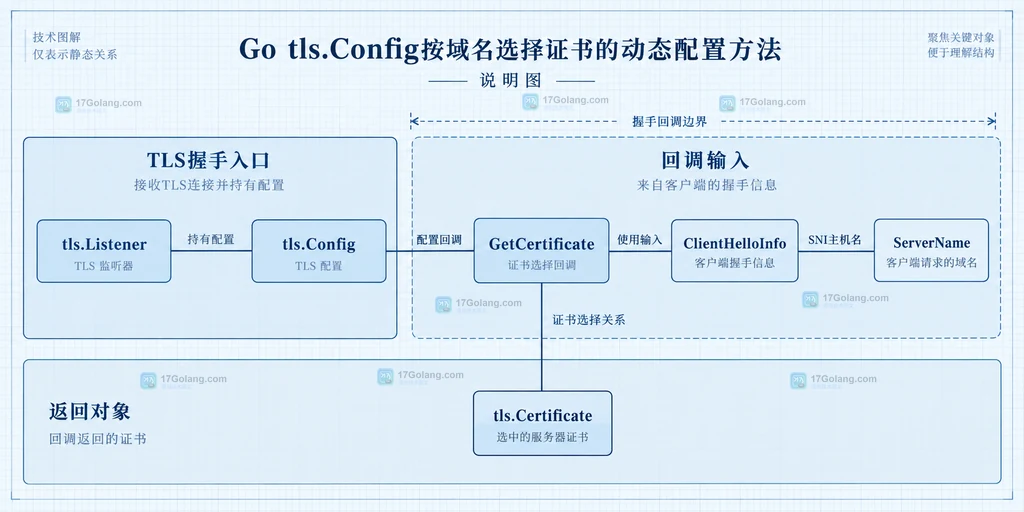 Go certStore 使用 atomic.Value 发布精确域名、通配符和默认证书快照的静态结构说明图