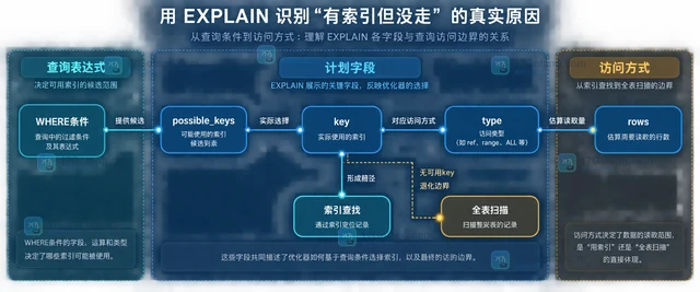 MySQL 隐式类型转换导致索引失效的识别清单