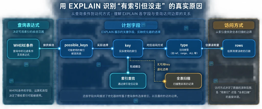 MySQL EXPLAIN 中 possible_keys、key、type、rows 与索引查找边界的静态查询结构图