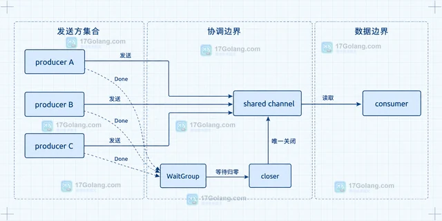 Go close多个发送方共享通道的协调方案