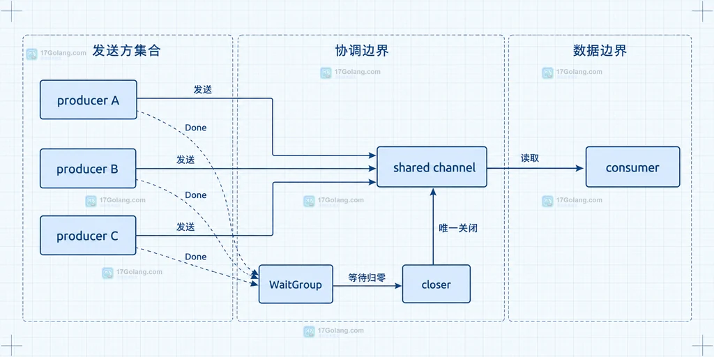 Go 多发送方共享 channel 的关闭责任结构:producer、WaitGroup、closer 与 consumer 的关系