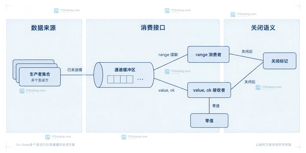 Go channel 关闭后 range 接收与 value ok 接收的关系结构图