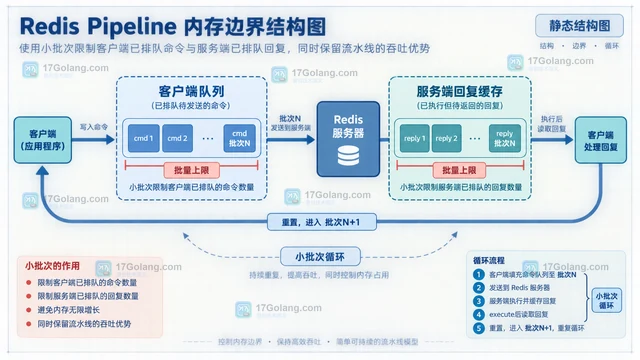Redis Pipeline批量请求的延迟收益与内存边界