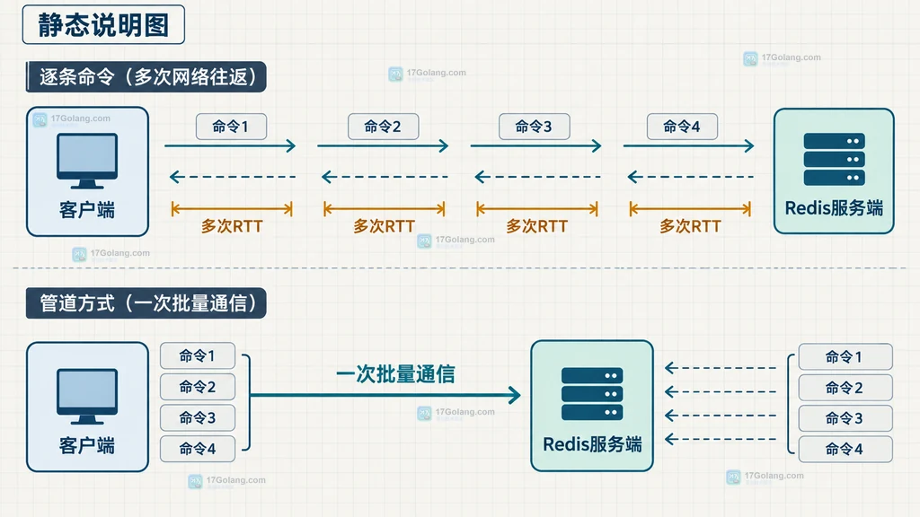 Redis Pipeline 将逐条网络往返合并为批量通信的结构说明图