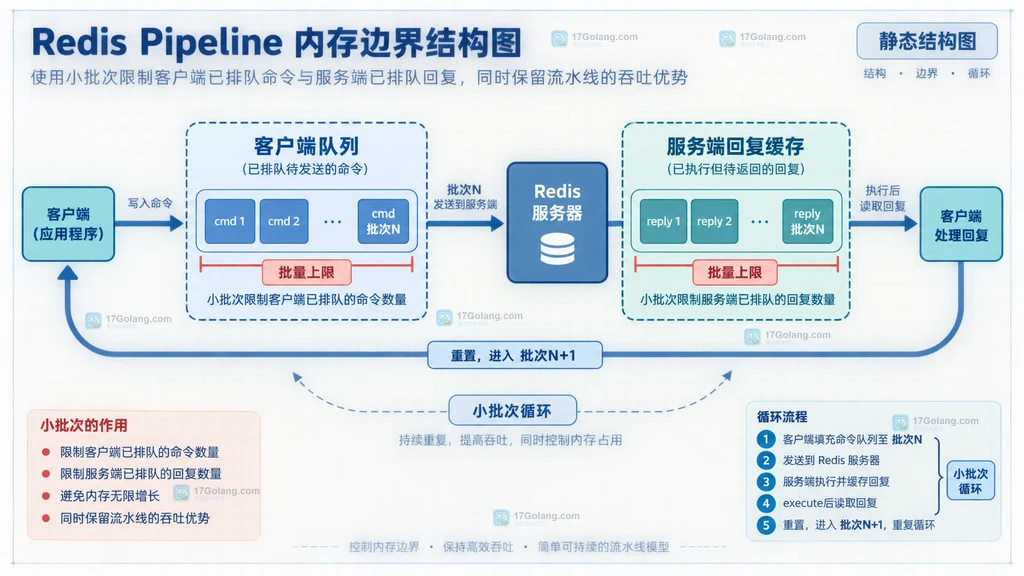 Redis Pipeline 客户端队列与服务端回复缓存按批次循环受控的结构图