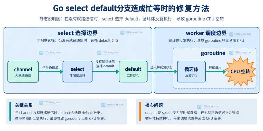 Go worker 连接数据 channel、context.Done、time.Ticker、处理函数和退出清理的静态结构图