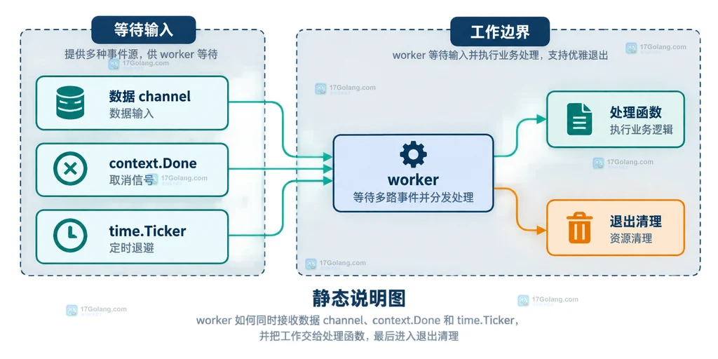 Go select default 与 channel 循环体和 CPU 空转之间关系的静态说明图