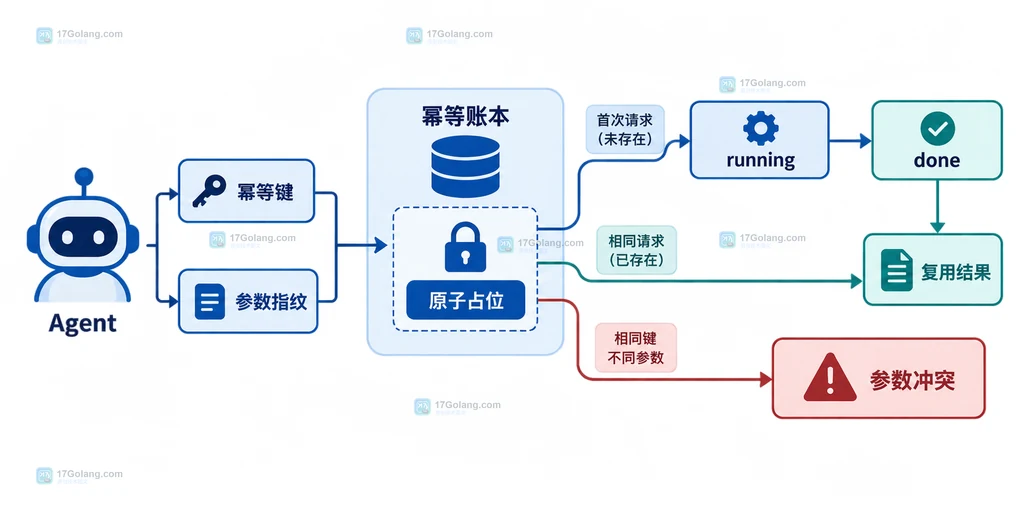 AI Agent 从总截止时间分配工具调用预算并在超时后停止重试的静态结构说明图