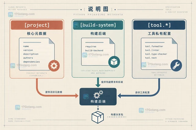Python打包元数据标准化后的构建流水线调整方法