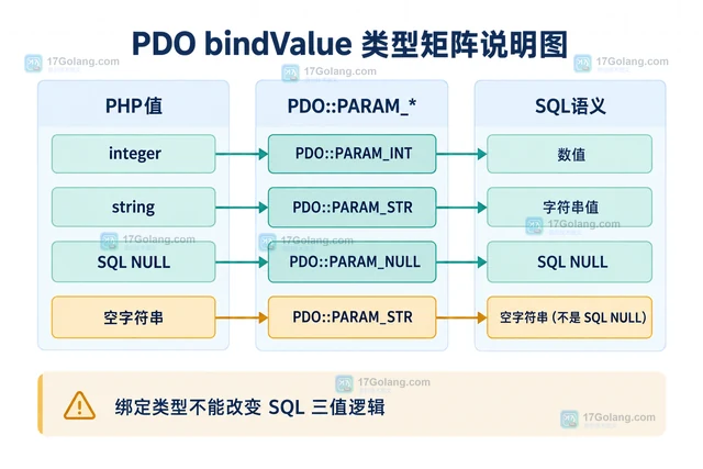 PHP PDO预处理语句绑定类型避免隐式转换的方法