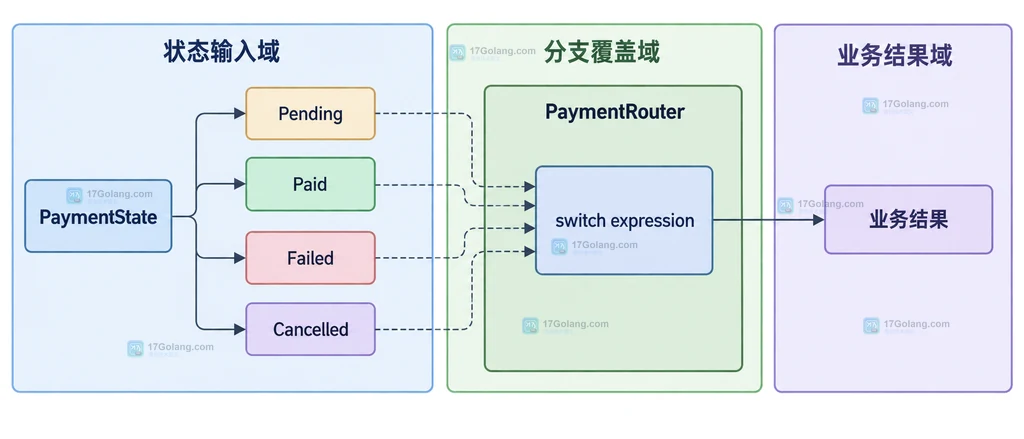 Java支付状态到switch表达式和业务结果的静态关系说明图