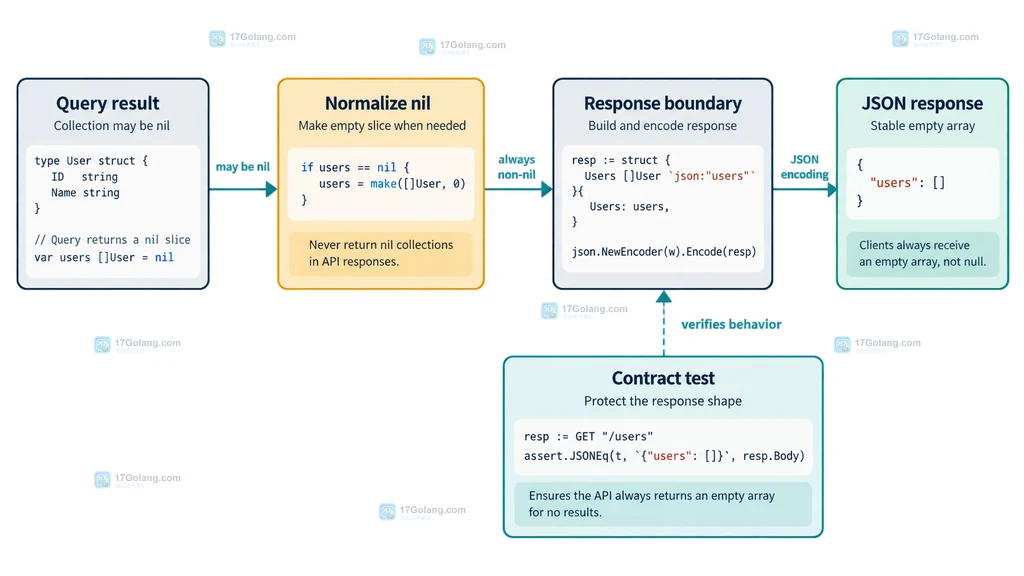Go API 响应边界将数据库查询 nil 结果归一化为 JSON 空数组并用契约测试锁定的结构图