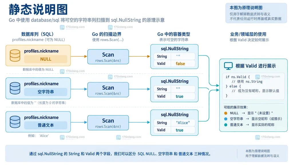 sql.NullString 转换为 Go 领域响应时区分 JSON null 与空字符串的边界结构图