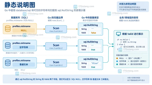 Go database/sql用sql.NullString保留数据库NULL语义的写法