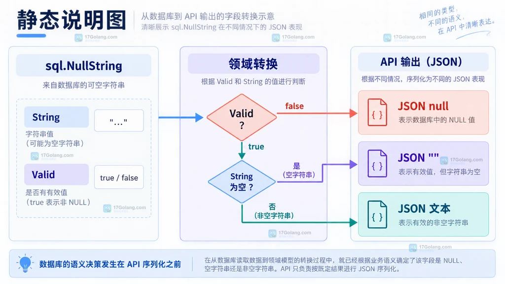 Go database/sql 从可空 nickname 列扫描到 sql.NullString 并用 Valid 区分 NULL 的结构说明图